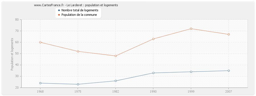 Le Larderet : population et logements